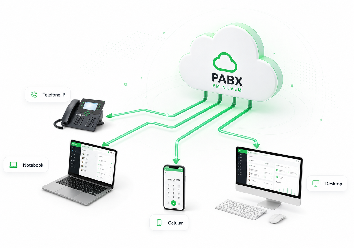 Ilustração de PABX Virtual em nuvem conectando notebook, celular, desktop e telefone IP